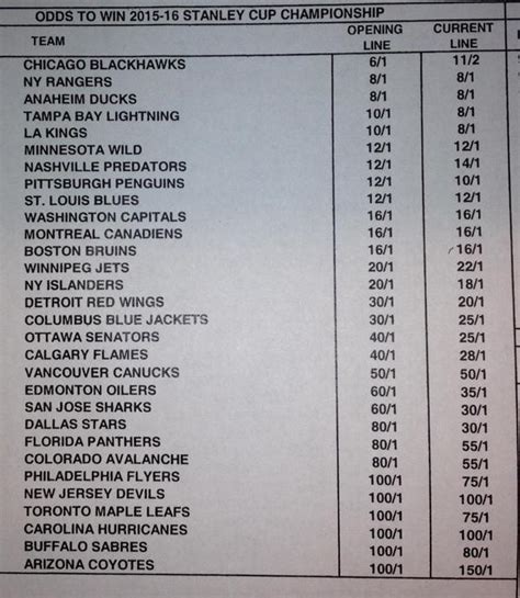 las vegas nhl odds|NHL Odds And Lines .